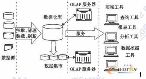 信息系统集成专业技术知识 典型应用集成技术与服务